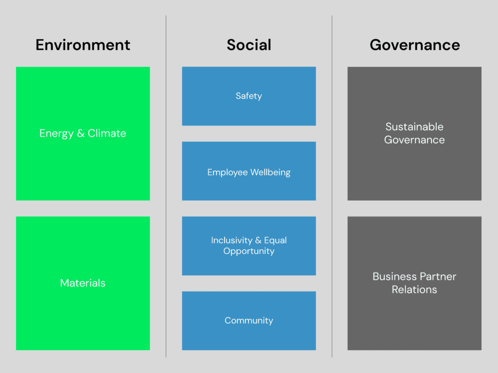 The building blocks of our sustainability strategy